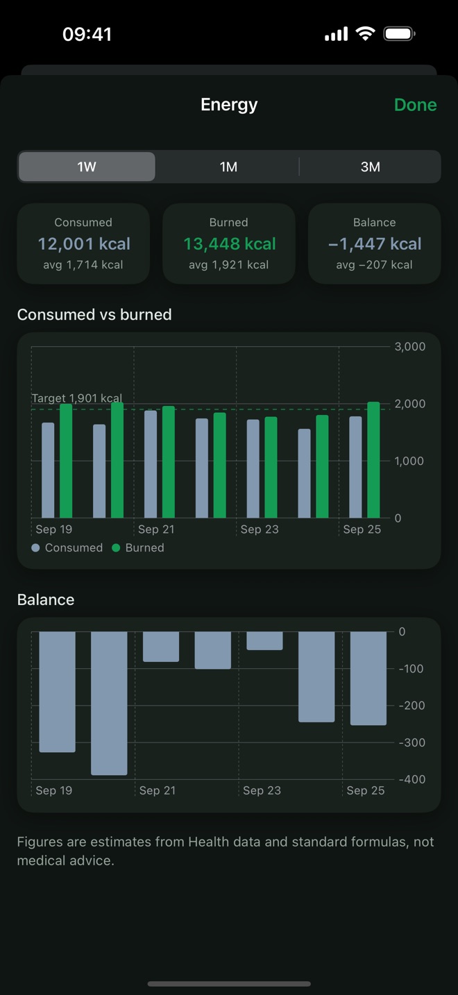 Energy over a week: consumed versus burned calories per day against the target, and the daily balance